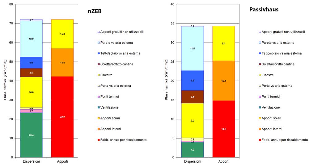 Figura 1. Bilanci energetici a confronto: nZEB e Passivhaus